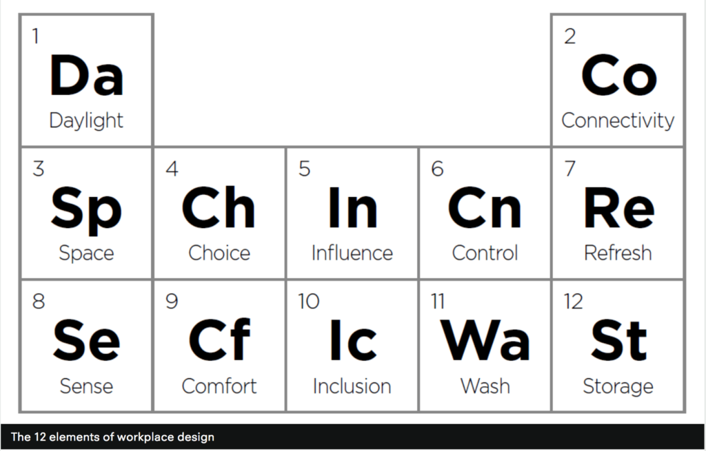 The 12 elements of a thriving workplace